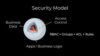 Security Model
Business
Data
RBAC = Groups + ACL + Rules
Apps / Business Logic
Access
Control
 