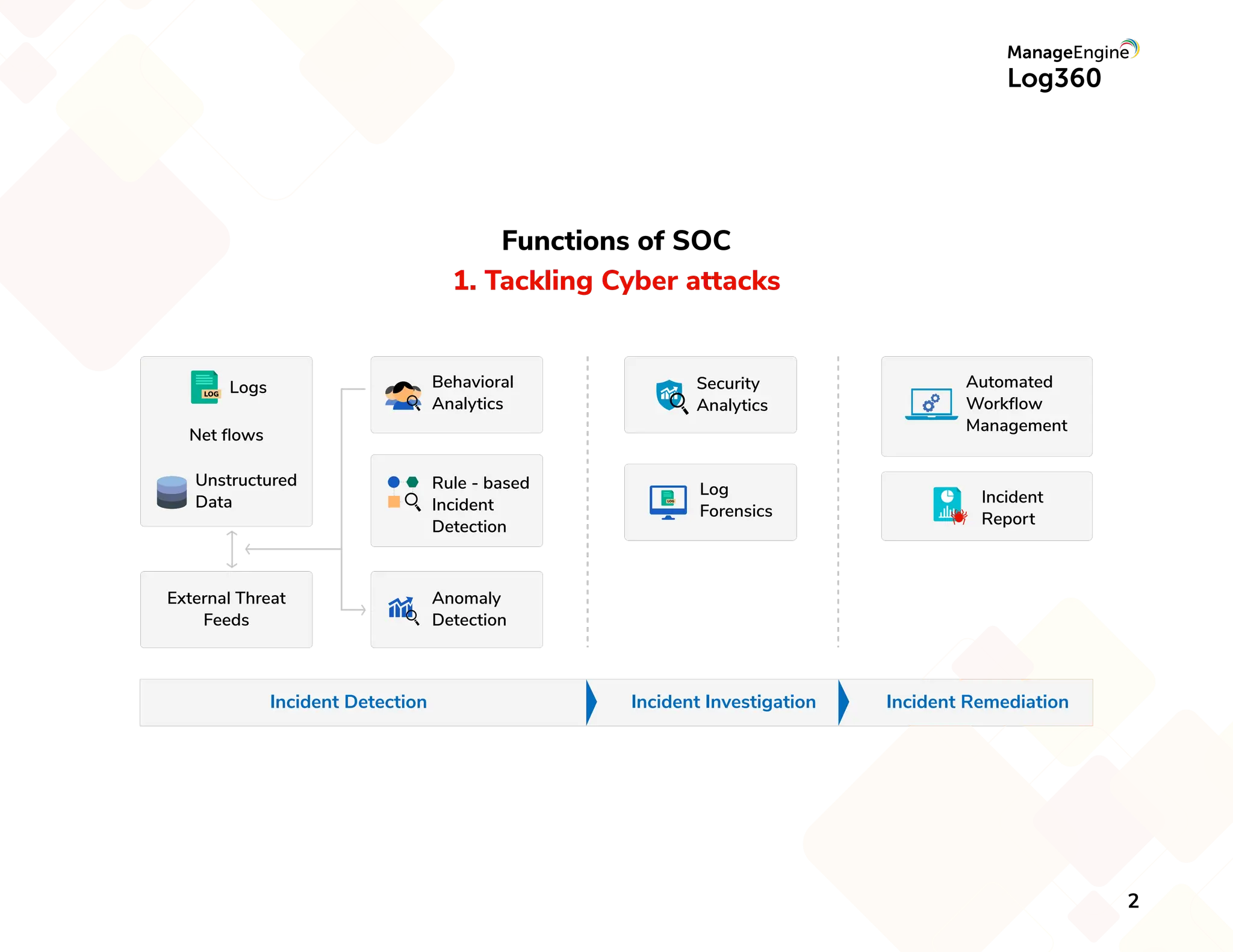 Functions of SOC
1. Tackling Cyber attacks
Net ﬂows
Behavioral
Analytics
Rule - based
Incident
Detection
Anomaly
Detection
Unstructured
Data
Logs Security
Analytics
Log
Forensics
Automated
Workﬂow
Management
Incident
Report
External Threat
Feeds
Incident Detection Incident Investigation Incident Remediation
2
 