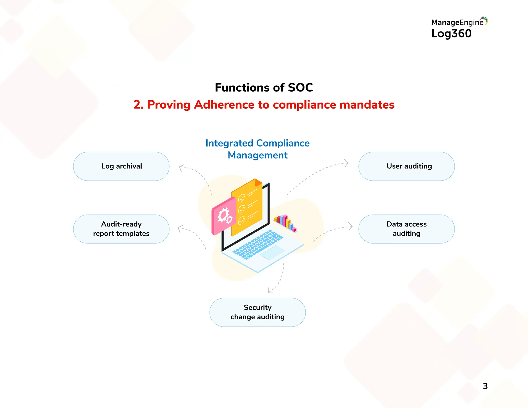 Functions of SOC
2. Proving Adherence to compliance mandates
Integrated Compliance
Management
Log archival
Audit-ready
report templates
Security
change auditing
User auditing
Data access
auditing
3
 