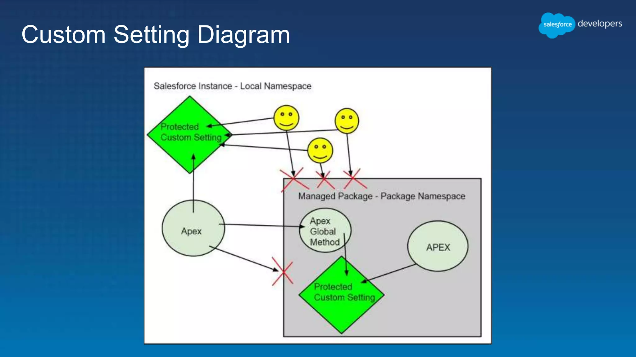 Custom Setting Diagram 