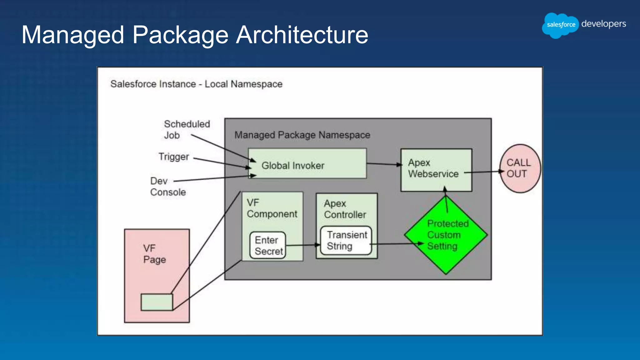 Managed Package Architecture 