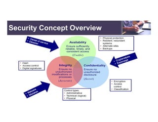 Security & Risk Management | PDF