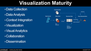 Visualization Maturity
      ‣ Data Collection                                   Contextual Data

                                                                                                                              iterations



      ‣ Data Analysis                      Data Sources     (Data Store)              Structured Data                   Visual Representation




      ‣ Context Integration                                                 parsing
                                                                                                        visualization


                                                                                                        feature selection



      ‣ Visualization
                                                            ﬁles
                                                            database
                                                                                       ﬁltering
                                                                                       aggregation
                                                                                       cleansing


      ‣ Visual Analytics

      ‣ Collaboration

      ‣ Dissemination


pixlcloud |   creating big data stories                                                                                            copyright © 2011
 
