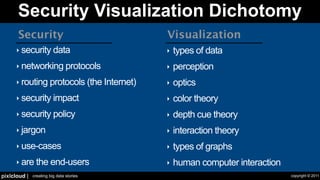 Security Visualization Dichotomy
      Security                             Visualization
      ‣ security data                      ‣   types of data
      ‣ networking protocols               ‣   perception
      ‣ routing protocols (the Internet)   ‣   optics
      ‣ security impact                    ‣   color theory
      ‣ security policy                    ‣   depth cue theory
      ‣ jargon                             ‣   interaction theory
      ‣ use-cases                          ‣   types of graphs
      ‣ are the end-users                  ‣   human computer interaction
pixlcloud |   creating big data stories                                     copyright © 2011
 
