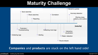 Maturity Challenge




              Companies and products are stuck on the left hand side!
pixlcloud |   creating big data stories                                 copyright © 2011
 
