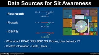 Data Sources for Sit Awareness
                                          1.1.1.1           10.0.0.2
        ‣Flow records
                                                    9.4.242.10



        ‣ Firewalls                       1.1.1.1            10.0.0.2

                                                    9.4.242.10


        ‣ IDS/IPSs                        1.1.1.1            10.0.0.2

                                                    9.4.242.10


     ‣ What about: PCAP, DNS, BGP, OS, Proxies, User behavior ??

     ‣ Context information - Hosts, Users, ...


pixlcloud |   creating big data stories                                 copyright © 2011
 