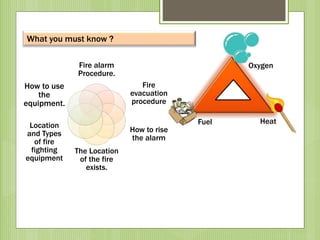What you must know ?
Oxygen
Fuel Heat
Fire alarm
Procedure.
Fire
evacuation
procedure
How to rise
the alarm
The Location
of the fire
exists.
Location
and Types
of fire
fighting
equipment
How to use
the
equipment.
 