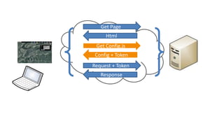 Get Page
     Html
 Get Config.js
 Config + Token
Request + Token
   Response
 
