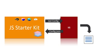 Get Config


JS Starter Kit    Config.json
                                IIS
 