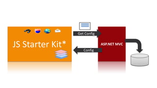Get Config


JS Starter Kit*      Config
                               ASP.NET MVC
 