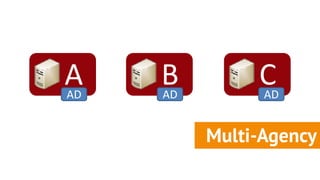 A
AD
     B
     AD
               CAD


          Multi-Agency
 