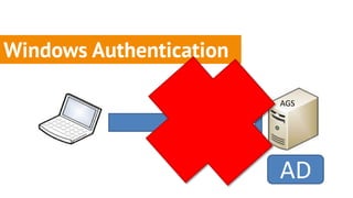 Windows Authentication

                               AGS




                         IIS
                               AD
 