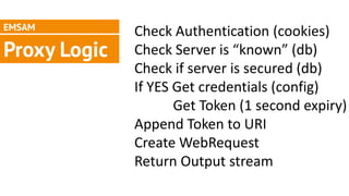 EMSAM
              Check Authentication (cookies)
Proxy Logic   Check Server is “known” (db)
              Check if server is secured (db)
              If YES Get credentials (config)
                     Get Token (1 second expiry)
              Append Token to URI
              Create WebRequest
              Return Output stream
 