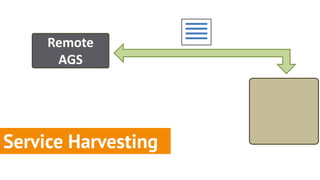 Remote
      AGS




Service Harvesting
 
