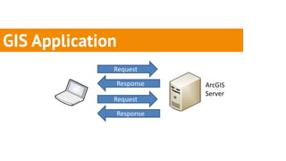 GIS Application
              Request

              Response   ArcGIS
                         Server
              Request

              Response
 