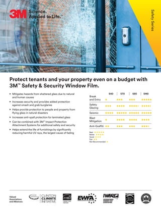 Protect tenants and your property even on a budget with
3M™
Safety & Security Window Film.
• 
Mitigates hazards from shattered glass due to natural
and human causes
• 
Increases security and provides added protection
against smash and grab burglaries
• 
Helps provide protection to people and property from
flying glass in natural disasters
• Increases anti-spall protection for laminated glass
• 
Can be combined with 3M™
Impact Protection
Attachment Systems for additional safety and security
• 
Helps extend the life of furnishings by significantly
reducing harmful UV rays, the largest cause of fading
Break
and Entry
Safety
Glazing
Seismic
Blast
Mitigation
Anti-Graffiti
Safety
Series
	 S40 	
S70 	
S80 	
S140
Best
Better
Good
Fair
Not Recommended
Valued
Associations
and Alliances:
 