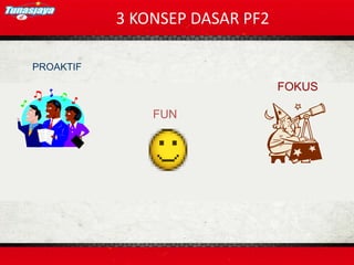 PROAKTIF
FUN
FOKUS
3 KONSEP DASAR PF2
 