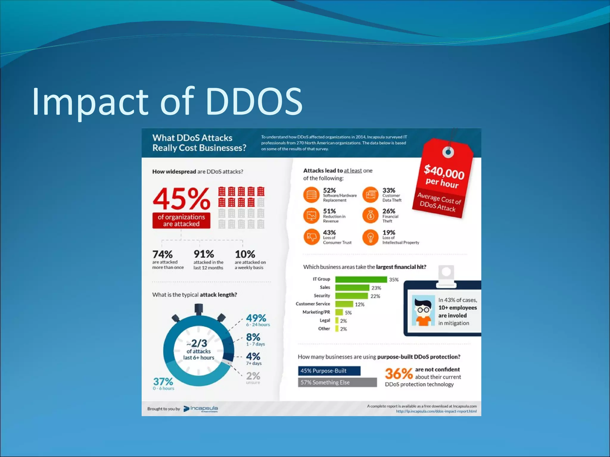 Impact of DDOS
 