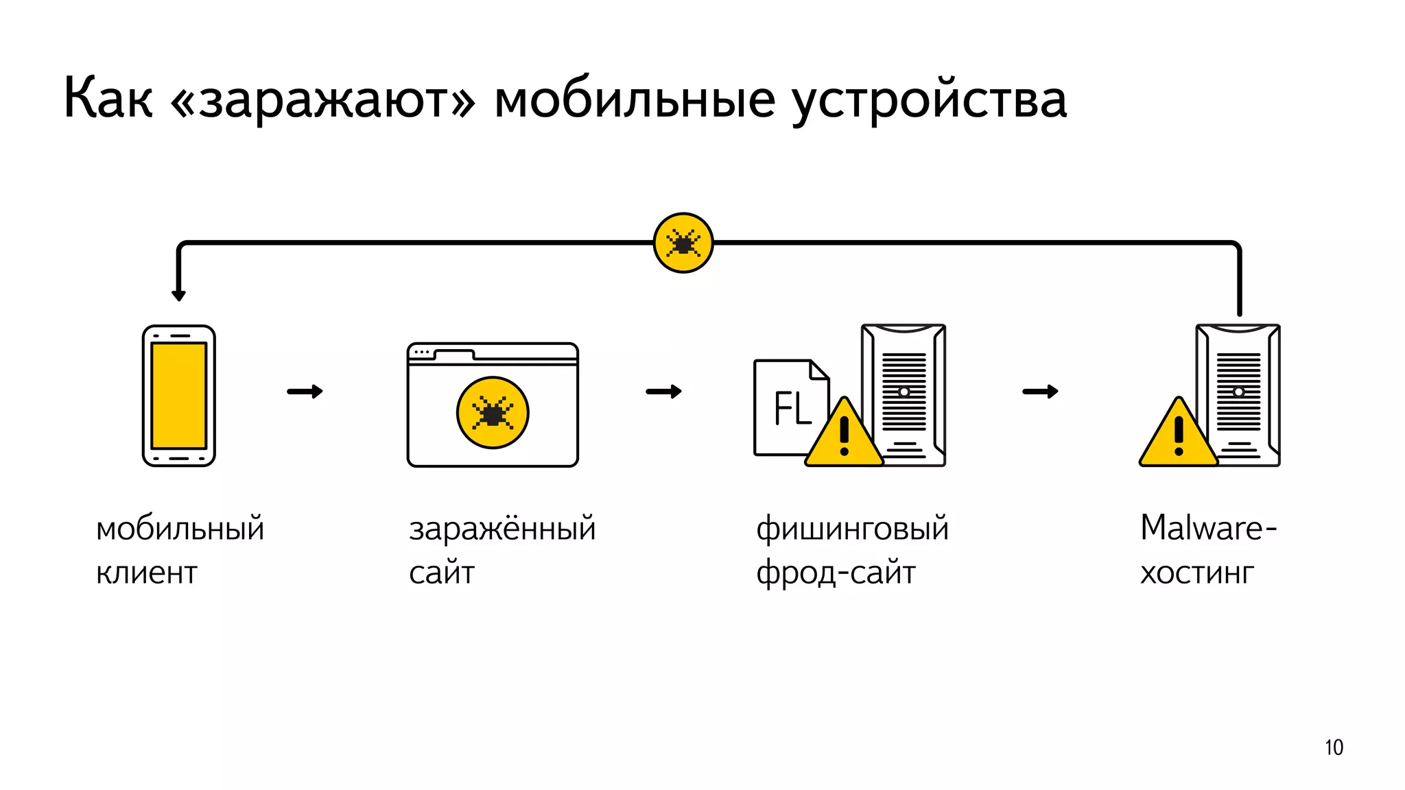 Как «заражают» мобильные устройства
мобильный
клиент
заражённый
сайт
фишинговый
фрод-сайт
Malware-
хостинг
10
 