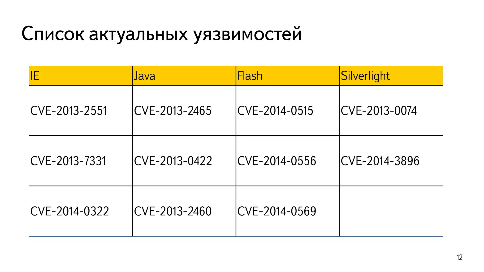 Список актуальных уязвимостей
12
IE Java Flash Silverlight
CVE-2013-2551 CVE-2013-2465 CVE-2014-0515 CVE-2013-0074
CVE-2013-7331 CVE-2013-0422 CVE-2014-0556 CVE-2014-3896
CVE-2014-0322 CVE-2013-2460 CVE-2014-0569
 