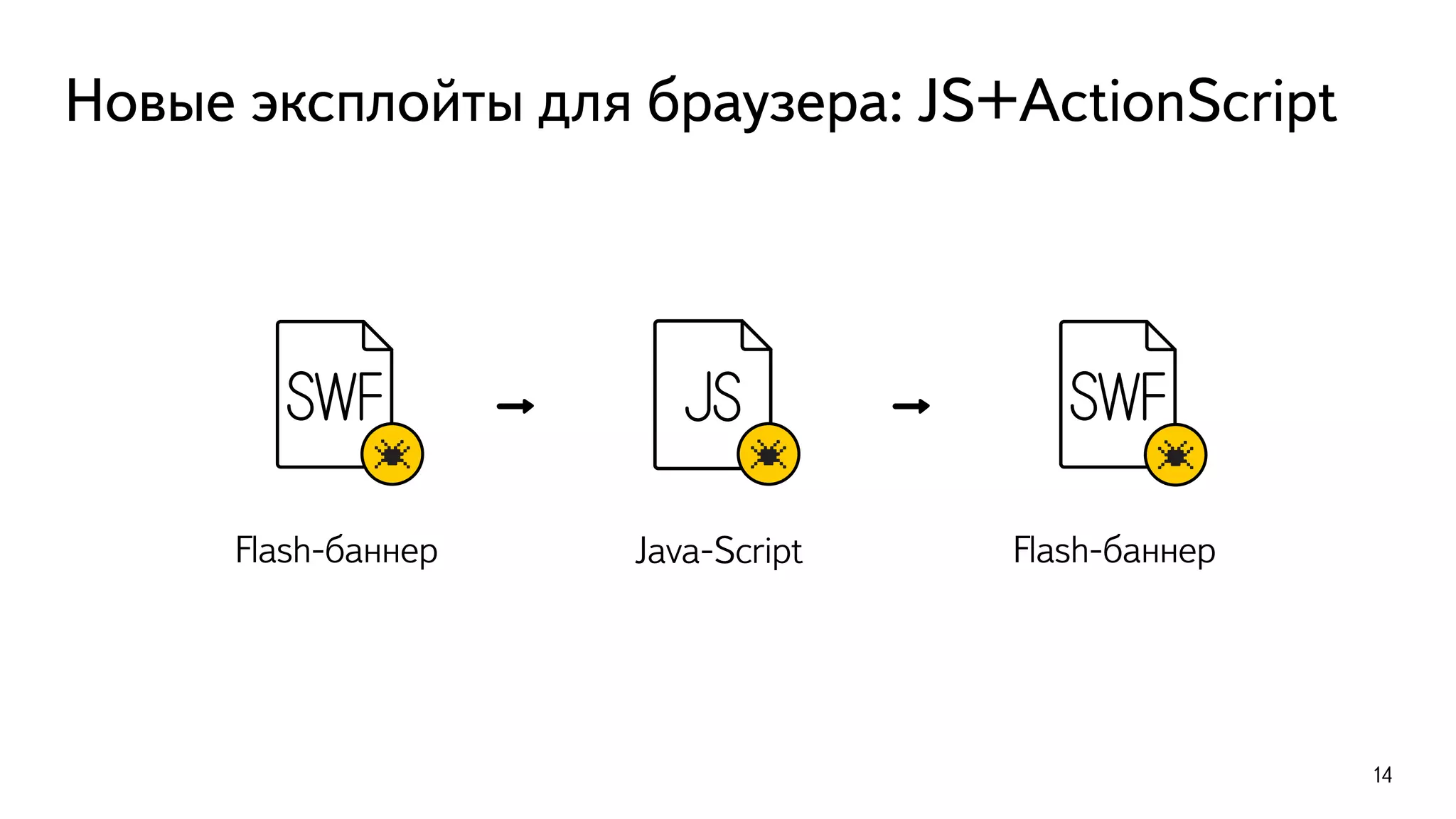 Новые эксплойты для браузера: JS+ActionScript
Flash-баннер Java-Script
14
Flash-баннер
 