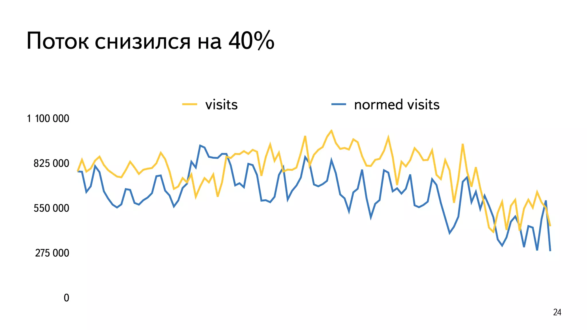Поток снизился на 40%
24
0
275 000
550 000
825 000
1 100 000
visits normed visits
 