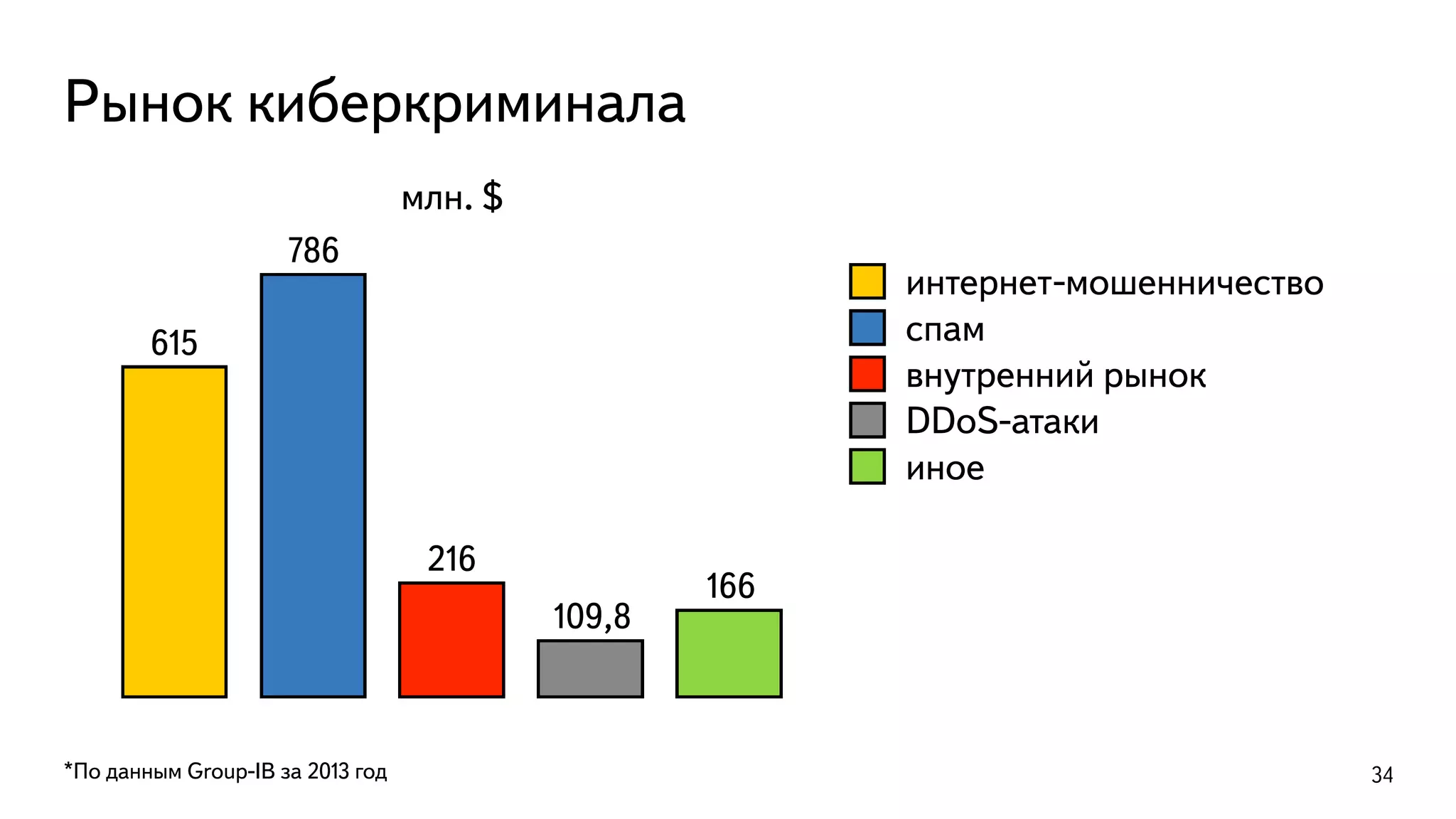 Рынок киберкриминала
*По данным Group-IB за 2013 год 34
млн. $
166
109,8
216
786
615
интернет-мошенничество
спам
внутренний рынок
DDoS-атаки
иное
 
