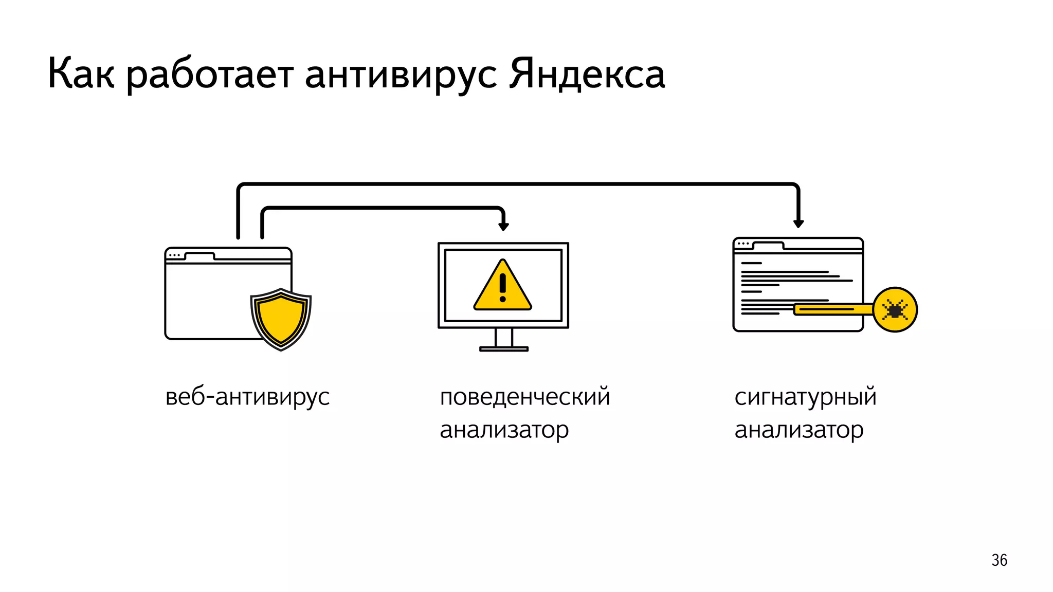 Как работает антивирус Яндекса
веб-антивирус поведенческий
анализатор
36
сигнатурный
анализатор
 