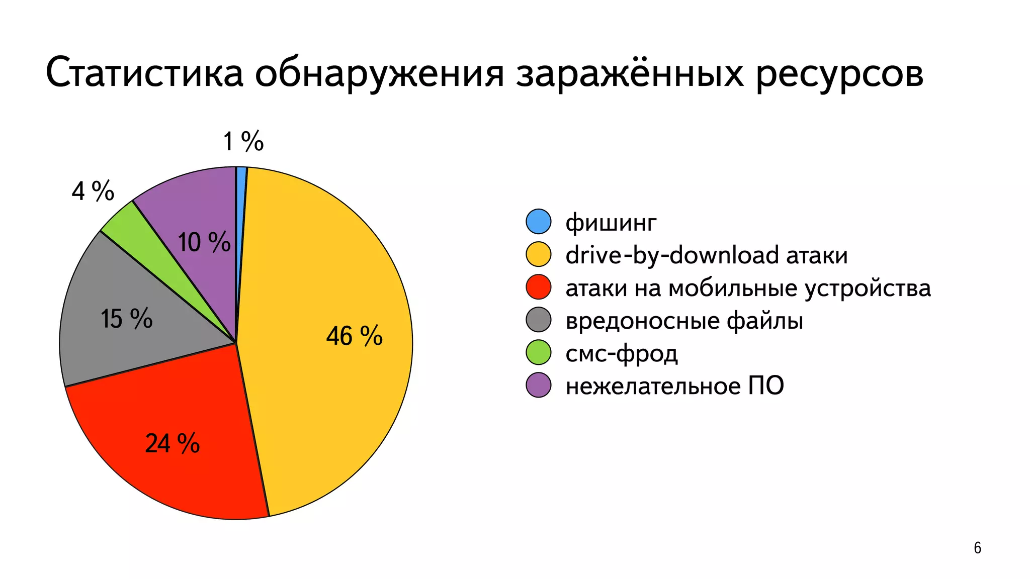 Статистика обнаружения заражённых ресурсов
6
10 %
4 %
15 %
24 %
46 %
1 %
фишинг
drive-by-download атаки
атаки на мобильные устройства
вредоносные файлы
смс-фрод
нежелательное ПО
 