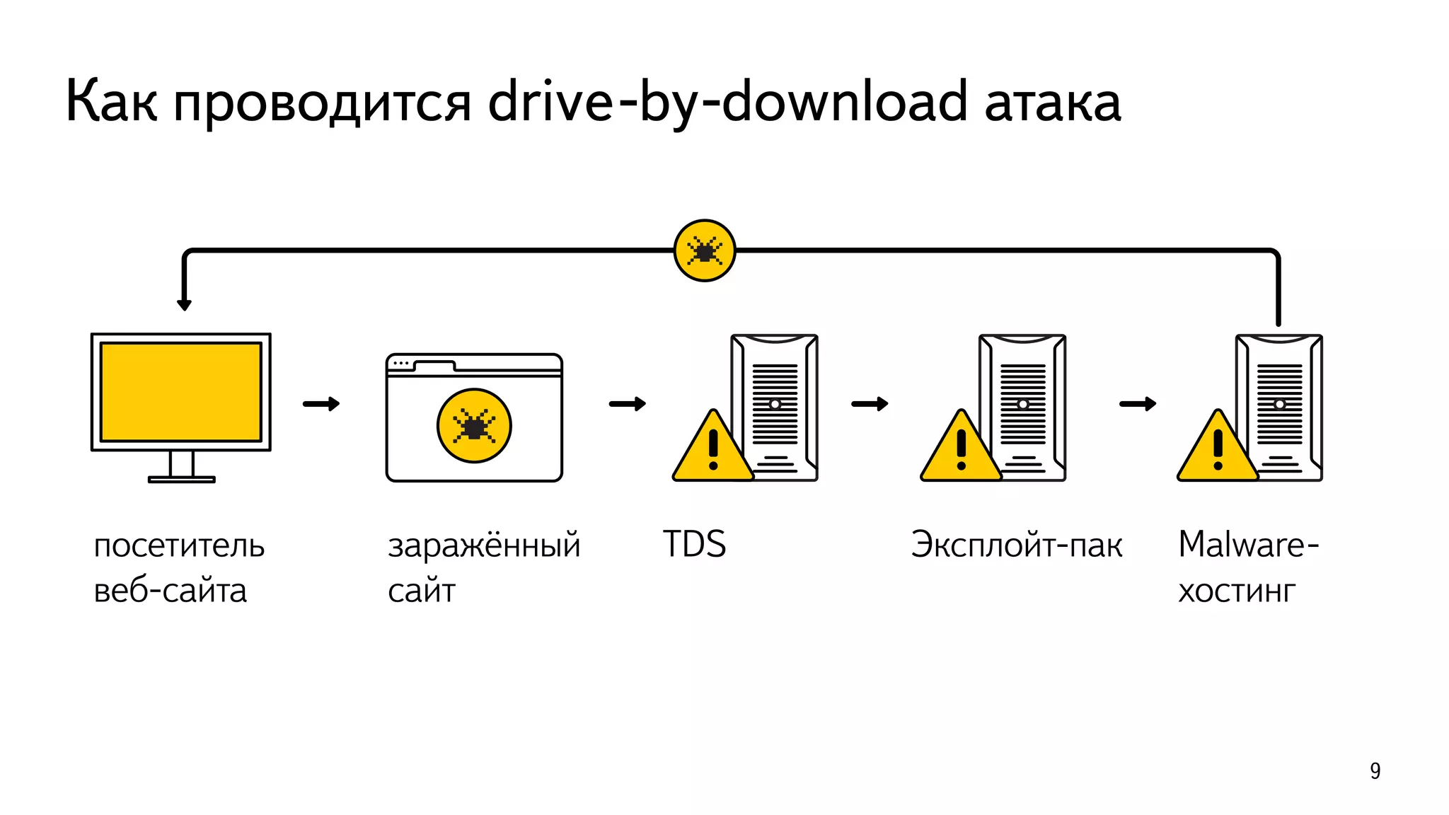 Как проводится drive-by-download атака
посетитель
веб-сайта
заражённый
сайт
TDS Эксплойт-пак Malware-
хостинг
9
 