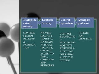 Develop the
system
properly
Establish
Security
Control
operations
Anticipate
problems
CONTROL
SYSTEM
DEVELOP
&
MODIFICA
TION
PROVIDE
SECURITY
TRAINING,
MAINTAIN
PHYSICAL
SECURITY,
CONTROL
ACCESS TO
DATA ,
COMPUTER
AND
NETWORKS
CONTROL
TRANSACTIO
N
PROCESSING,
MOTIVATE
EFFICIENT &
EFFECTIVE
OPERATION
AUDIT THE
SYSTEM
PREPARE
FOR
DISASTERS
 