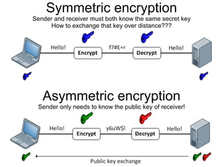 Great if we can exchange
our messages encrypted!
But how can we safely
exchange our keys?
 