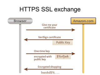 Digital certificates
Version #
Serial #
Signature Algorithm
Issuer Name
Validity Period
Subject Name
Subject Public Key
Issuer Unique ID
Subject Unique ID
Extensions
Digital Signature
 