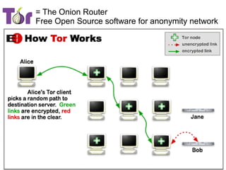 Virtual Private Networks
extends a private (hospital) network across a public (internet) network
encrypted to protect against network sniffing
 