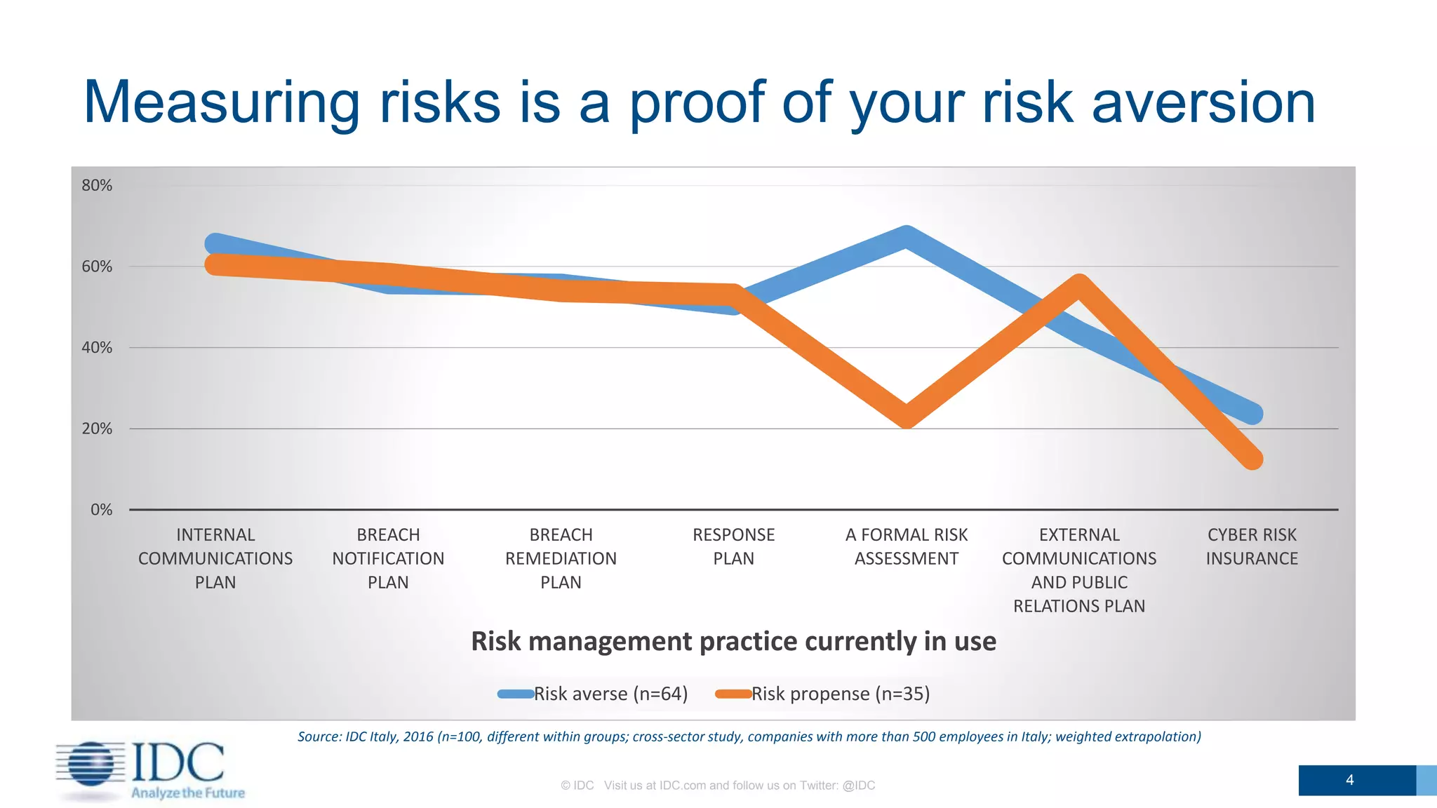Measuring risks is a proof of your risk aversion
© IDC Visit us at IDC.com and follow us on Twitter: @IDC 4
Source: IDC Italy, 2016 (n=100, different within groups; cross-sector study, companies with more than 500 employees in Italy; weighted extrapolation)
0%
20%
40%
60%
80%
INTERNAL
COMMUNICATIONS
PLAN
BREACH
NOTIFICATION
PLAN
BREACH
REMEDIATION
PLAN
RESPONSE
PLAN
A FORMAL RISK
ASSESSMENT
EXTERNAL
COMMUNICATIONS
AND PUBLIC
RELATIONS PLAN
CYBER RISK
INSURANCE
Risk management practice currently in use
Risk averse (n=64) Risk propense (n=35)
 