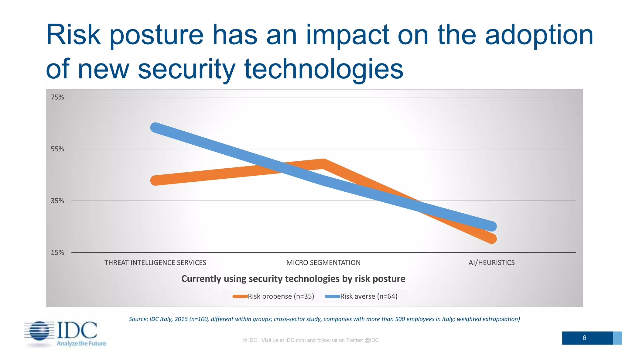 © IDC Visit us at IDC.com and follow us on Twitter: @IDC 6
Risk posture has an impact on the adoption
of new security technologies
Source: IDC Italy, 2016 (n=100, different within groups; cross-sector study, companies with more than 500 employees in Italy; weighted extrapolation)
15%
35%
55%
75%
THREAT INTELLIGENCE SERVICES MICRO SEGMENTATION AI/HEURISTICS
Currently using security technologies by risk posture
Risk propense (n=35) Risk averse (n=64)
 