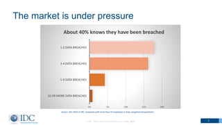 The market is under pressure
© IDC Visit us at IDC.com and follow us on Twitter: @IDC 2
Source: IDC, 2016 (n=98, companies...