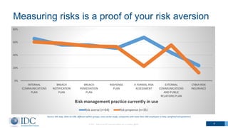 Measuring risks is a proof of your risk aversion
© IDC Visit us at IDC.com and follow us on Twitter: @IDC 4
Source: IDC It...