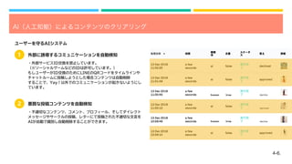 4-6.
AI（人工知能）によるコンテンツのクリアリング
human
declined
true
human true decline
decline
ユーザーを守るAIシステム
・外部サービスID交換を禁止しています。
（※ソーシャルゲームなどのIDは許可しています。）
もしユーザーがID交換のためにLINEのQRコードをタイムラインや
チャットルームに投稿しようとした場合コンテンツは自動削除
することで、Yay！以外でのコミュニケーションが起きないようにし
ています。
・不適切なコンテンツ、コメント、プロフィール、そしてダイレクト
メッセージやサークルの投稿、レターにて投稿された不適切な文言を
AIが自動で識別し自動削除することができます。
外部に誘導するコミュニケーションを自動検知
悪質な投稿コンテンツを自動検知
2
1
 