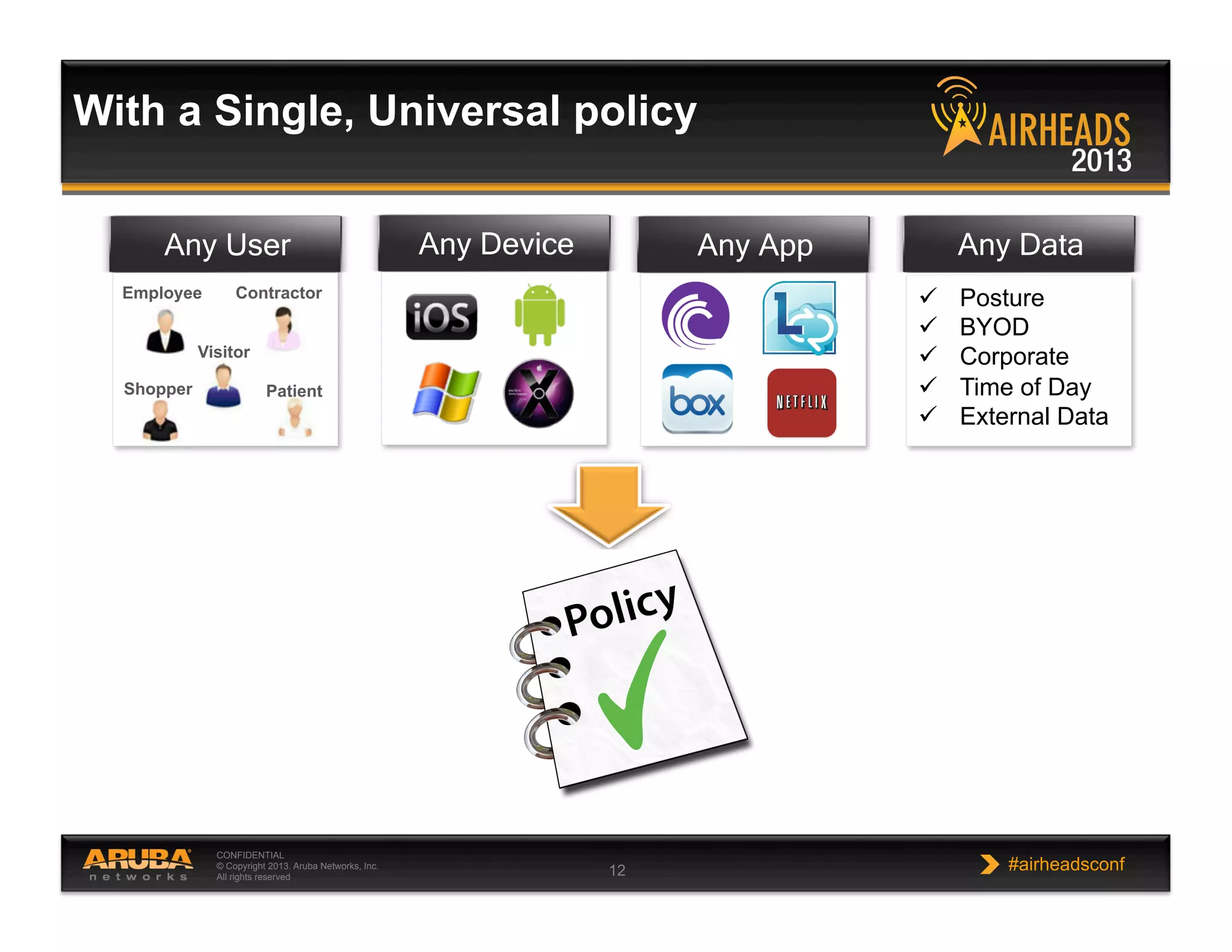 CONFIDENTIAL
© Copyright 2013. Aruba Networks, Inc.
All rights reserved 12 #airheadsconf
With a Single, Universal policy
Any DeviceAny User
Employee Contractor
Visitor
PatientShopper
Any App
  Posture
  BYOD
  Corporate
  Time of Day
  External Data
Any Data
 