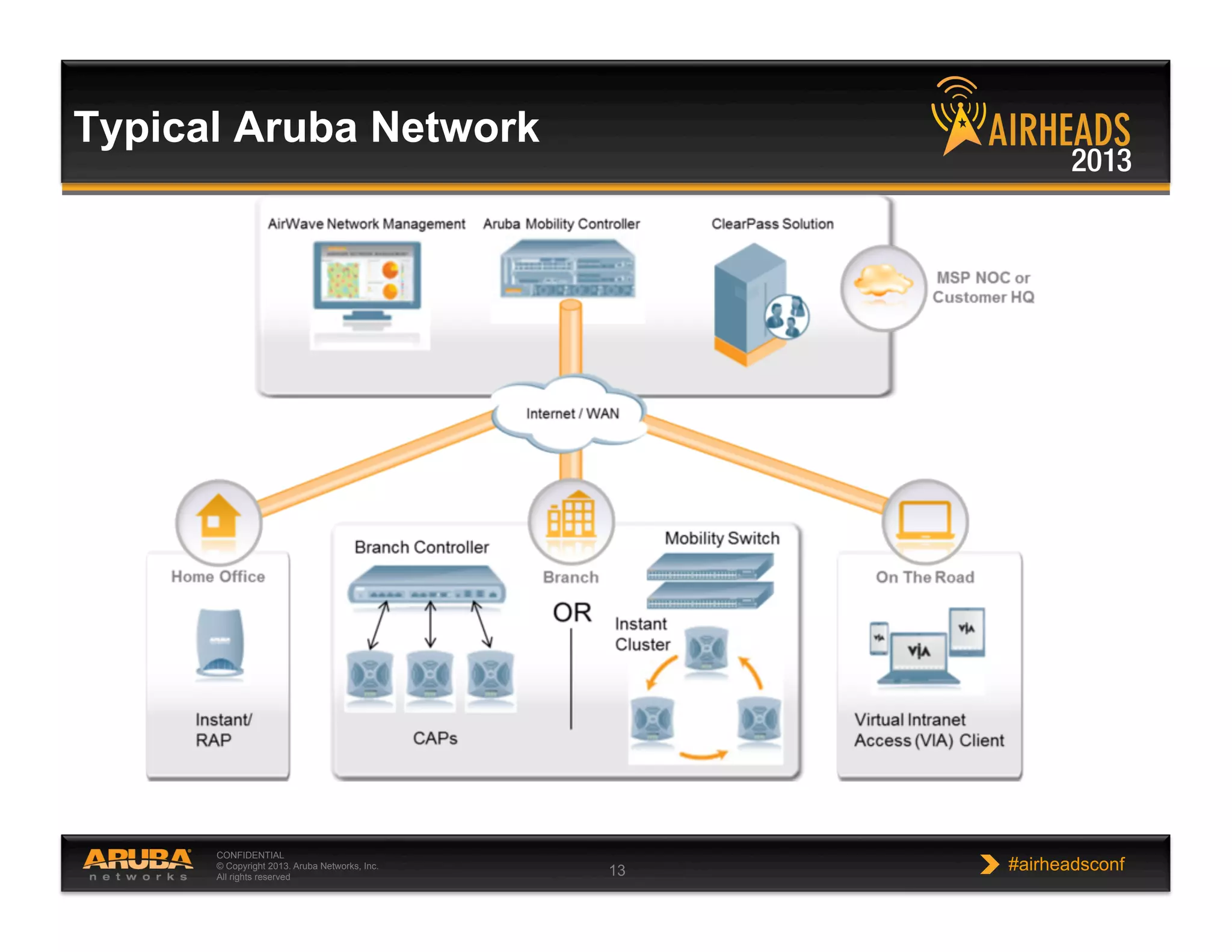 CONFIDENTIAL
© Copyright 2013. Aruba Networks, Inc.
All rights reserved 13 #airheadsconf
Typical Aruba Network
 