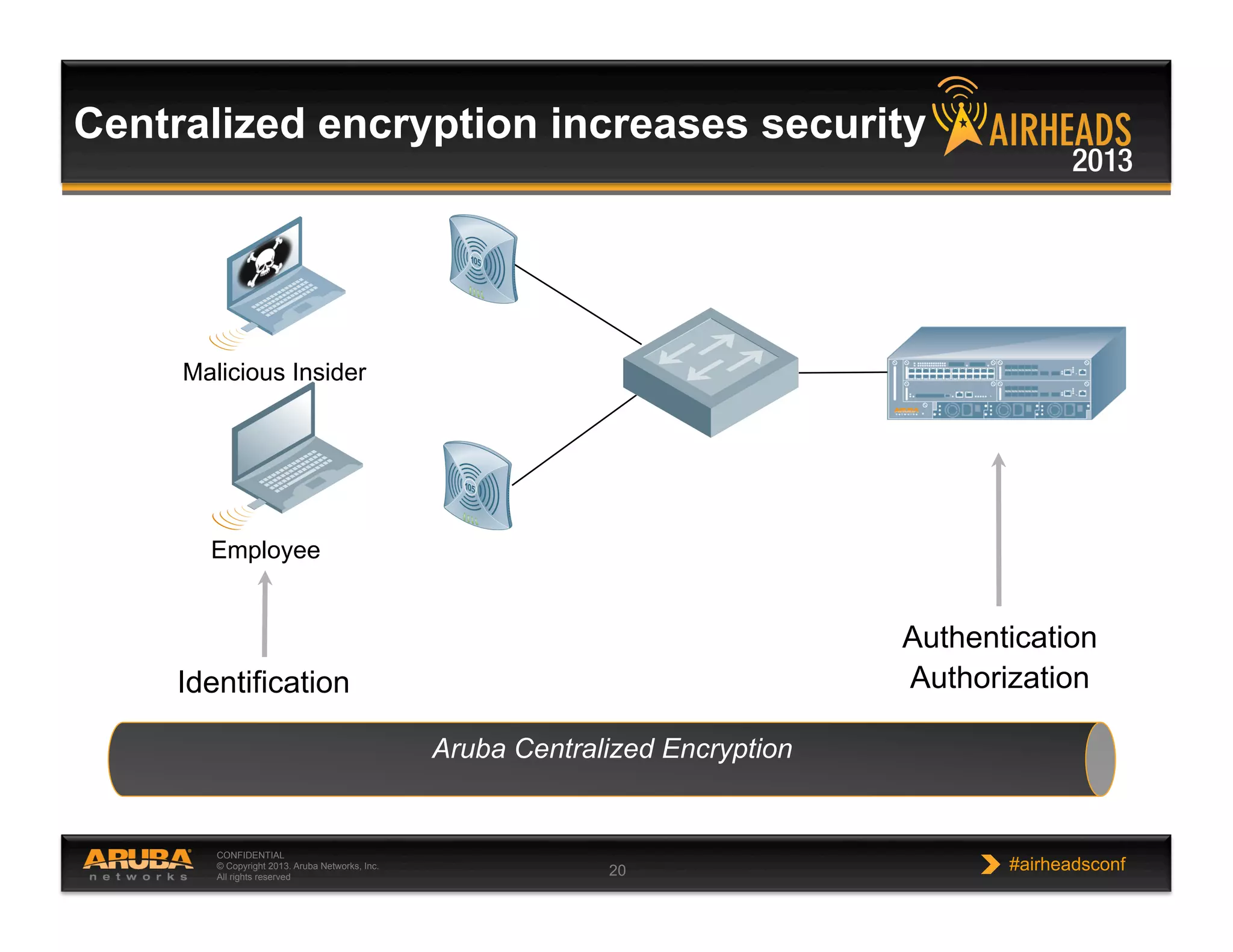 CONFIDENTIAL
© Copyright 2013. Aruba Networks, Inc.
All rights reserved 20 #airheadsconf
Centralized encryption increases security
Employee
Authentication
AuthorizationIdentification
Malicious Insider
Traditional Distributed
Encrytion
DisconnectAruba Centralized Encryption
 