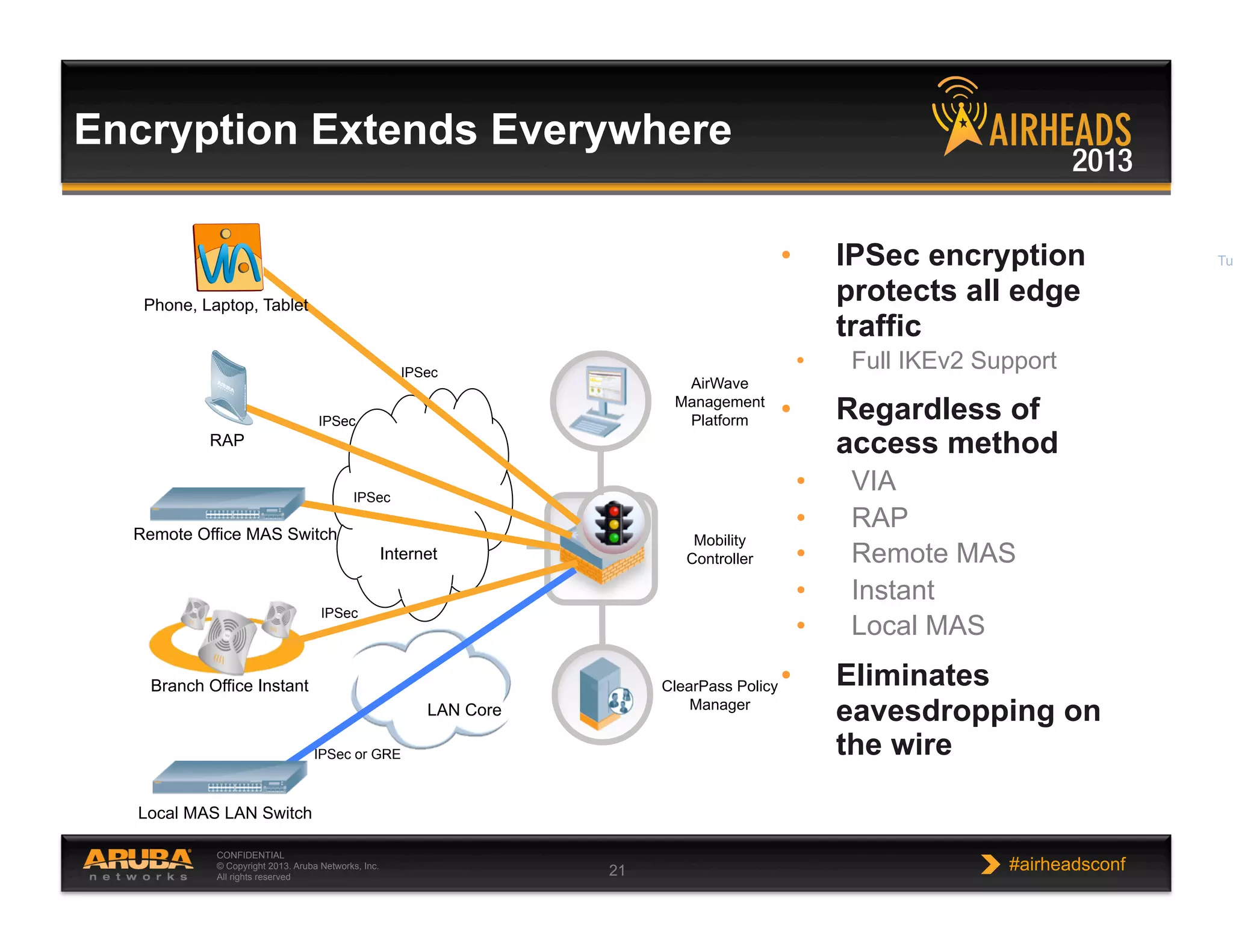 CONFIDENTIAL
© Copyright 2013. Aruba Networks, Inc.
All rights reserved 21 #airheadsconf
Mobility
Controller
ClearPass Policy
Manager
Branch Office Instant
Encryption Extends Everywhere
AirWave
Management
Platform
Tu
Local MAS LAN Switch
Internet
LAN Core
Remote Office MAS Switch
RAP
Phone, Laptop, Tablet
•  IPSec encryption
protects all edge
traffic
•  Full IKEv2 Support
•  Regardless of
access method
•  VIA
•  RAP
•  Remote MAS
•  Instant
•  Local MAS
•  Eliminates
eavesdropping on
the wire
IPSec
IPSec
IPSec
IPSec
IPSec or GRE
 