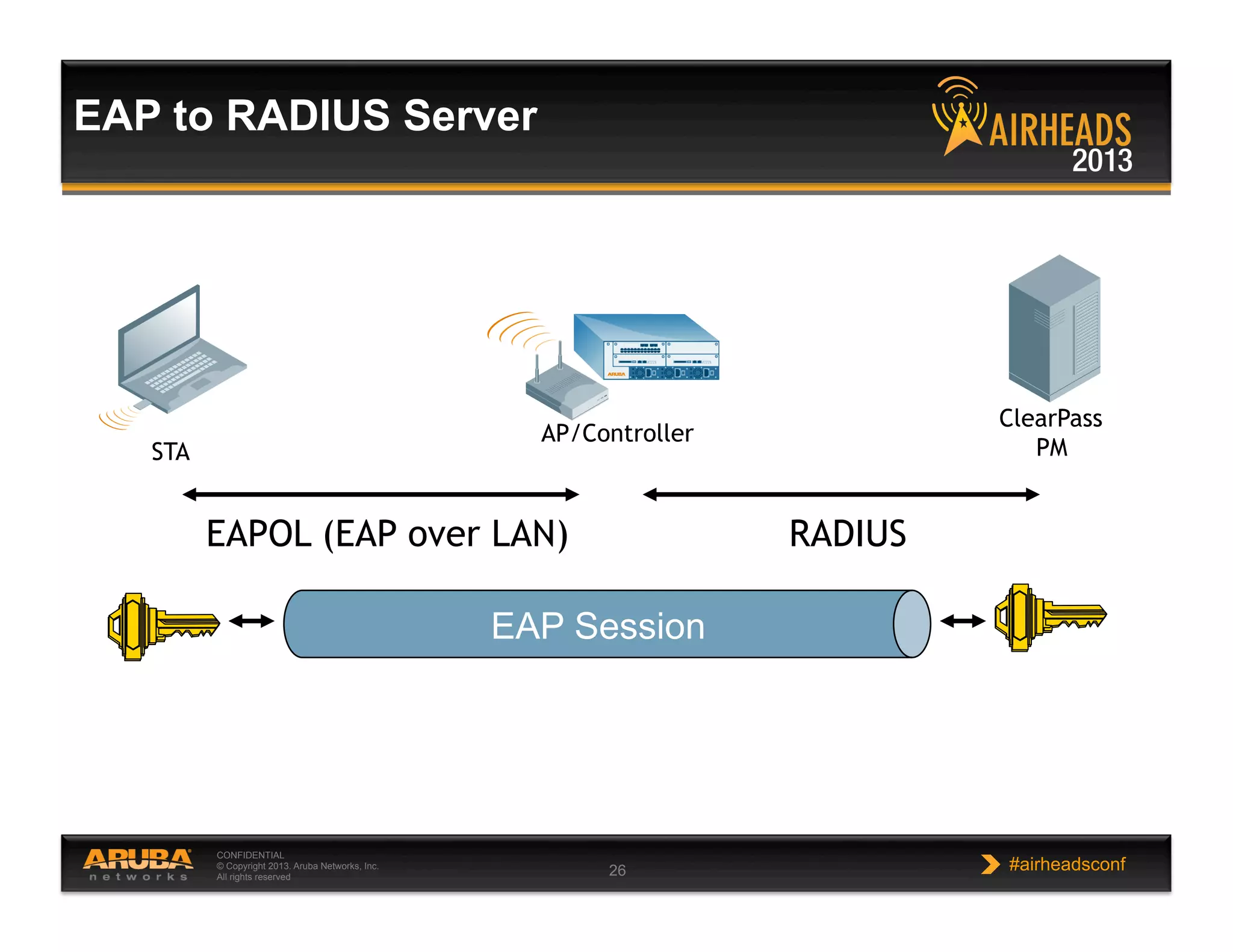 CONFIDENTIAL
© Copyright 2013. Aruba Networks, Inc.
All rights reserved 26 #airheadsconf
EAP to RADIUS Server
EAPOL (EAP over LAN) RADIUS
EAP Session
ClearPass
PM
AP/Controller
STA
 