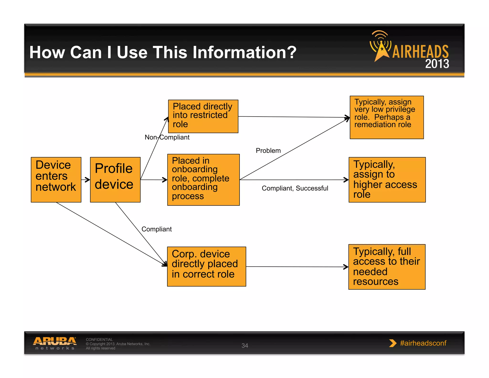 CONFIDENTIAL
© Copyright 2013. Aruba Networks, Inc.
All rights reserved 34 #airheadsconf
How Can I Use This Information?
Device
enters
network
Placed directly
into restricted
role
Placed in
onboarding
role, complete
onboarding
process
Typically, assign
very low privilege
role. Perhaps a
remediation role
Typically,
assign to
higher access
role
Corp. device
directly placed
in correct role
Typically, full
access to their
needed
resources
Profile
device
Problem
Compliant, Successful
Compliant
Non-Compliant
 