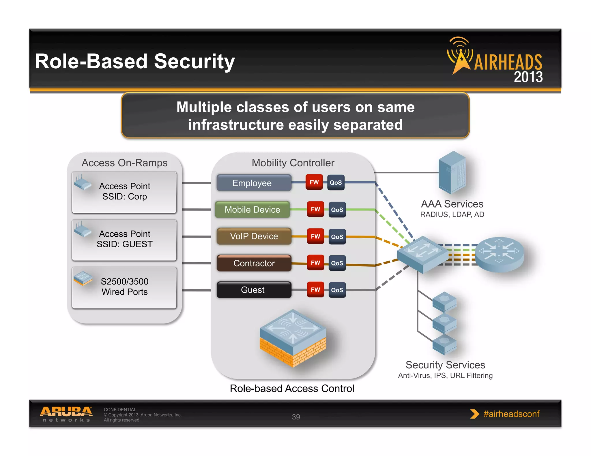 CONFIDENTIAL
© Copyright 2013. Aruba Networks, Inc.
All rights reserved 39 #airheadsconf
Multiple classes of users on same
infrastructure easily separated
AAA Services
RADIUS, LDAP, AD
Security Services
Anti-Virus, IPS, URL Filtering
Access On-Ramps
Access Point
SSID: Corp
Access Point
SSID: GUEST
S2500/3500
Wired Ports
Mobility Controller
QoSFW
QoSFW
QoSFW
QoSFW
QoSFWGuest
Mobile Device
VoIP Device
Contractor
Employee
Role-Based Security
Role-based Access Control
 