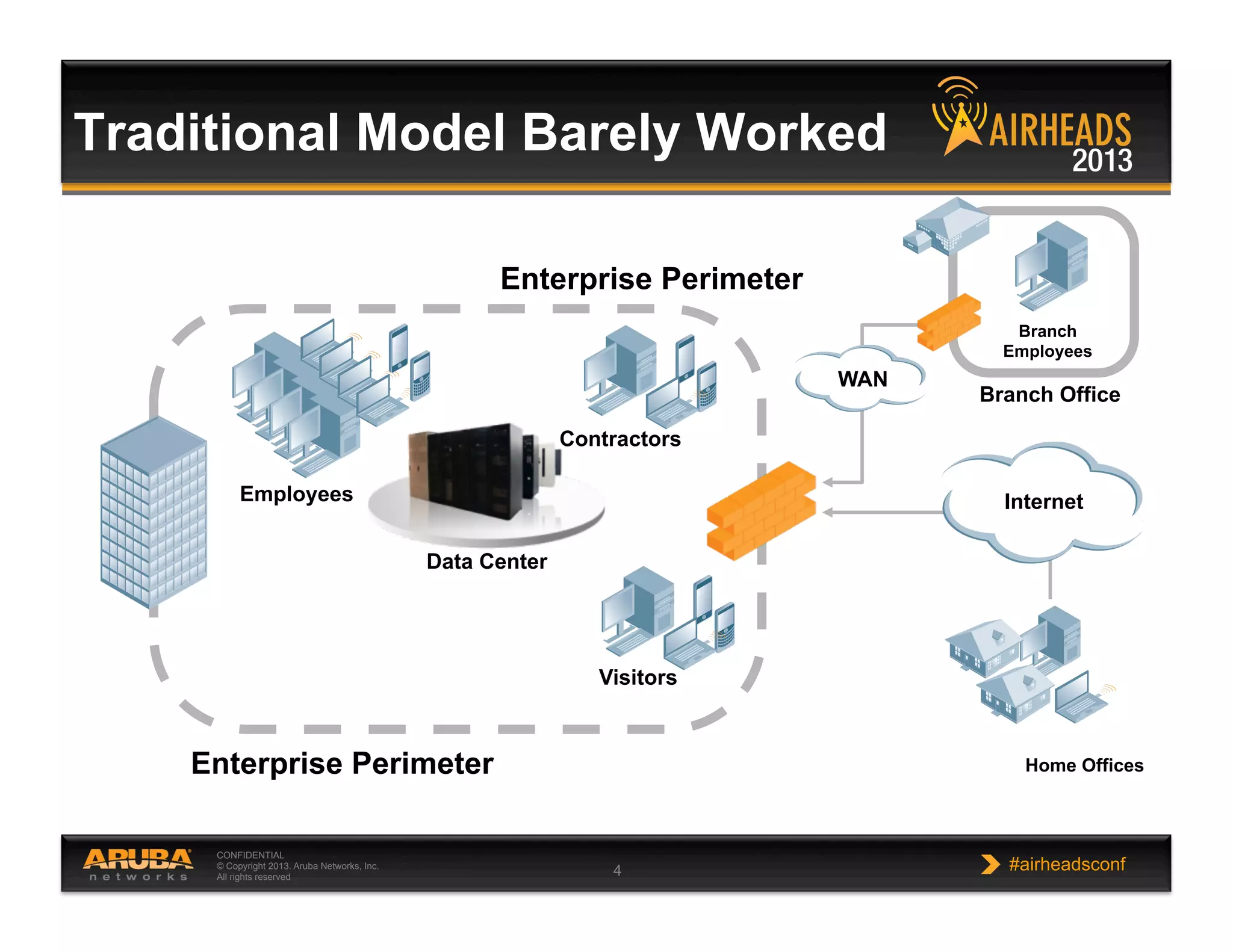 CONFIDENTIAL
© Copyright 2013. Aruba Networks, Inc.
All rights reserved 4 #airheadsconf
Traditional Model Barely Worked
Enterprise Perimeter
Employees
WAN
Branch Office
Branch
Employees
Home Offices
Internet
Data Center
Visitors
Contractors
Enterprise Perimeter
 