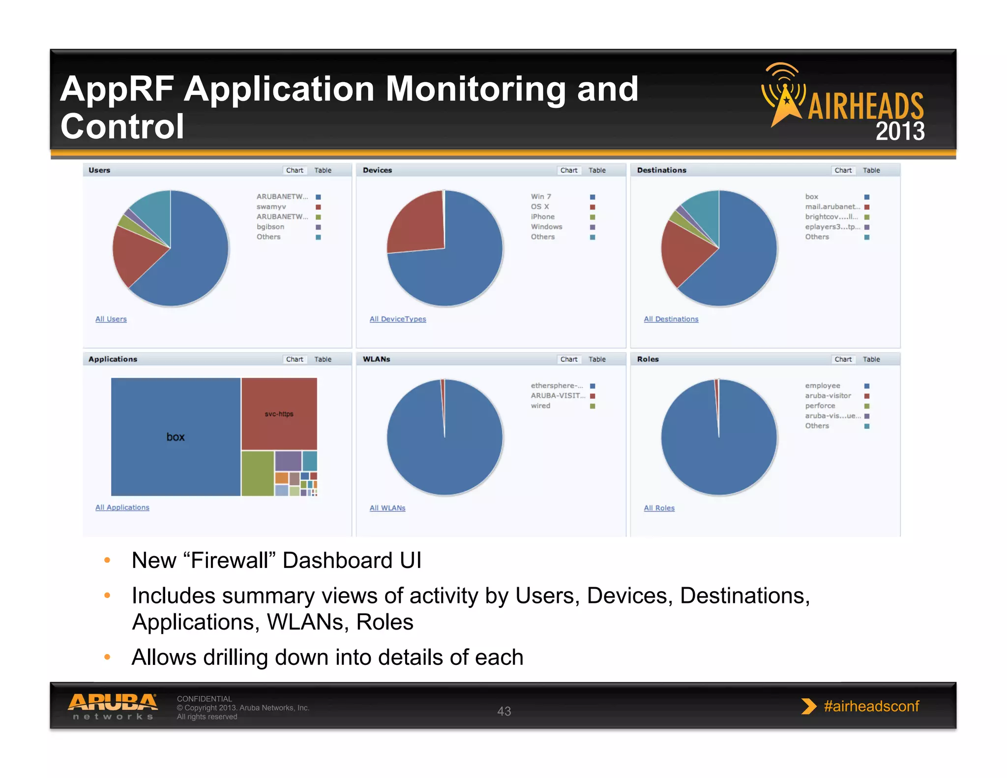 CONFIDENTIAL
© Copyright 2013. Aruba Networks, Inc.
All rights reserved 43 #airheadsconf
AppRF Application Monitoring and
Control
•  New “Firewall” Dashboard UI
•  Includes summary views of activity by Users, Devices, Destinations,
Applications, WLANs, Roles
•  Allows drilling down into details of each
 