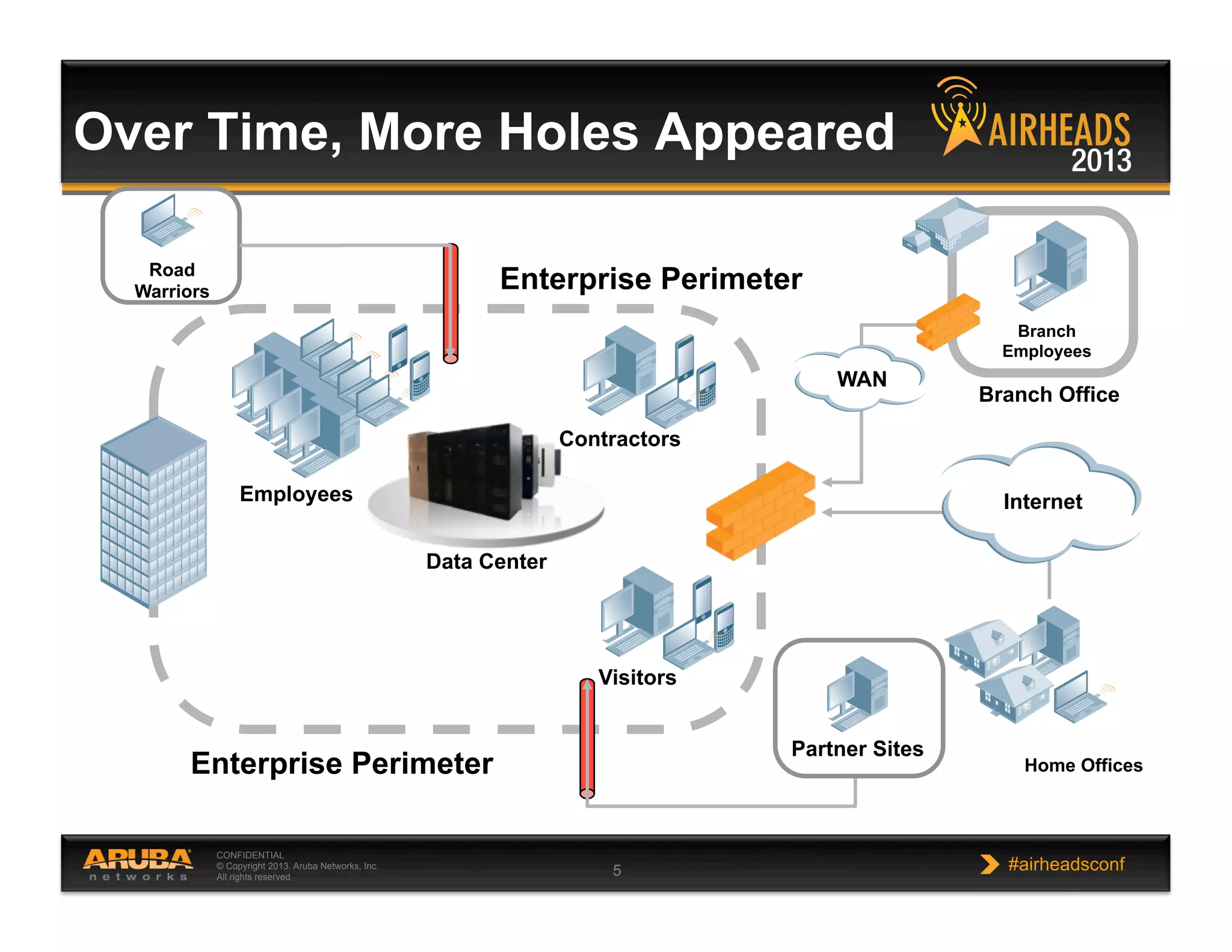 CONFIDENTIAL
© Copyright 2013. Aruba Networks, Inc.
All rights reserved 5 #airheadsconf
Over Time, More Holes Appeared
Enterprise Perimeter
Employees
WAN
Branch Office
Branch
Employees
Home Offices
Internet
Data Center
Visitors
Contractors
Enterprise Perimeter
Road
Warriors
Partner Sites
 