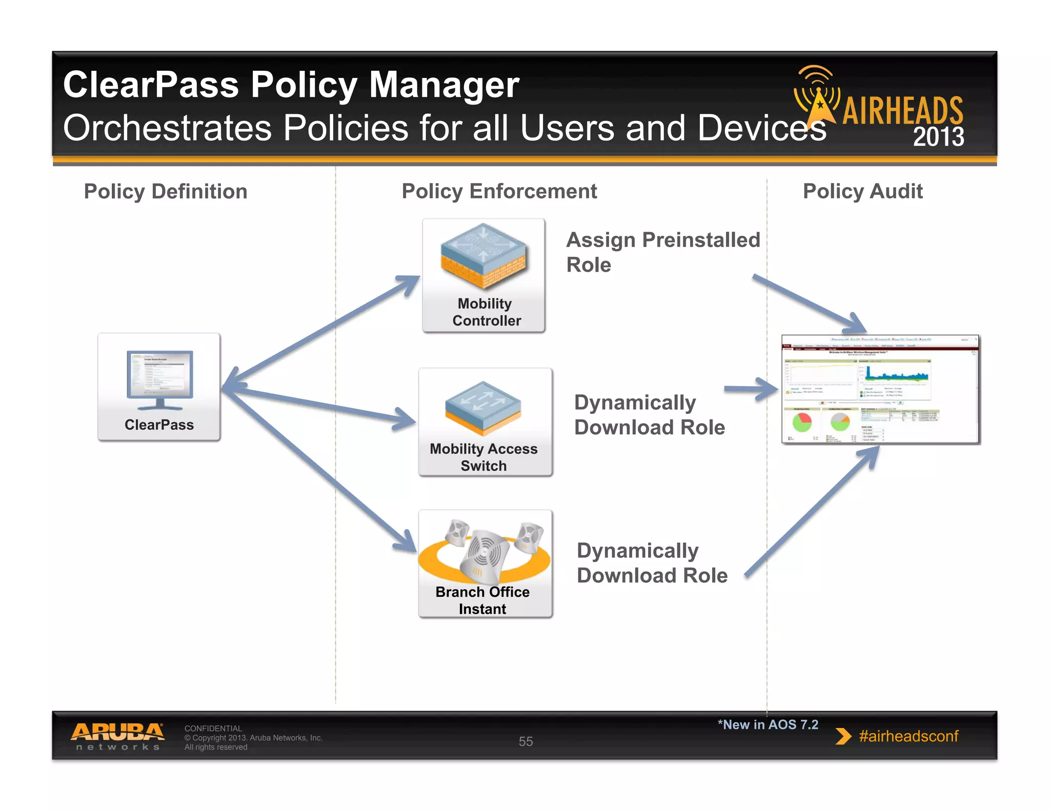 CONFIDENTIAL
© Copyright 2013. Aruba Networks, Inc.
All rights reserved 55 #airheadsconf
ClearPass
ClearPass Policy Manager
Orchestrates Policies for all Users and Devices
Mobility
Controller
Mobility Access
Switch
Policy EnforcementPolicy Definition
*New in AOS 7.2
Branch Office
Instant
Assign Preinstalled
Role
Dynamically
Download Role
Dynamically
Download Role
Policy Audit
 